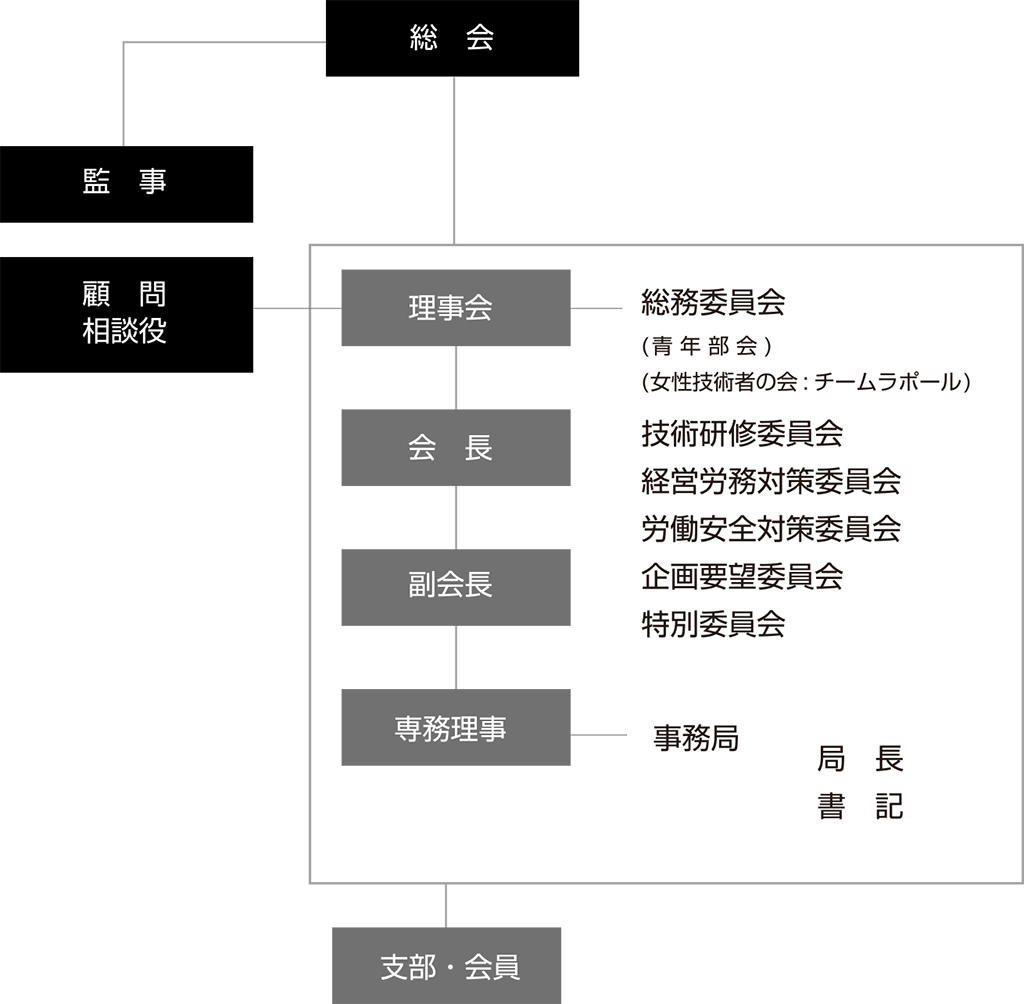 宮崎県建築協会機構図